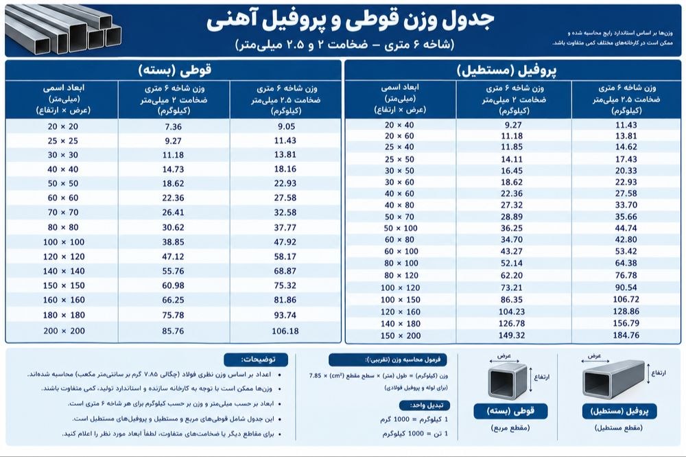 جدول وزنی پروفیل